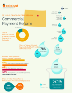 Colorado Commercial Payment Reform
