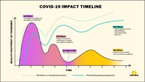 One Mind COVID-19 Impact Timeline