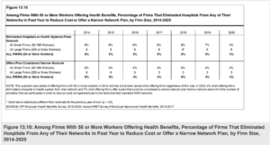 Among Firms With 50 or More Workers Offering Health Benefits, Percentage of Firms That Eliminated Hospitals From Any of Their Networks in Past Year to Reduce Cost or Offer a Narrow Network Plan, by Firm Size, 2014-2020