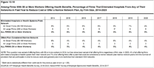 Among Firms With 50 or More Workers Offering Health Benefits, Percentage of Firms That Eliminated Hospitals From Any of Their Networks in Past Year to Reduce Cost or Offer a Narrow Network Plan, by Firm Size, 2014-2020